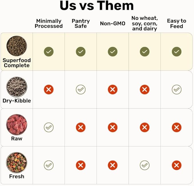 Superfood Complete, Air-Dried Adult Dog Food - High Protein, Zero Fillers, Superfood Nutrition by Katherine Heigl (64 oz., Wild Fish and Turkey Formula)