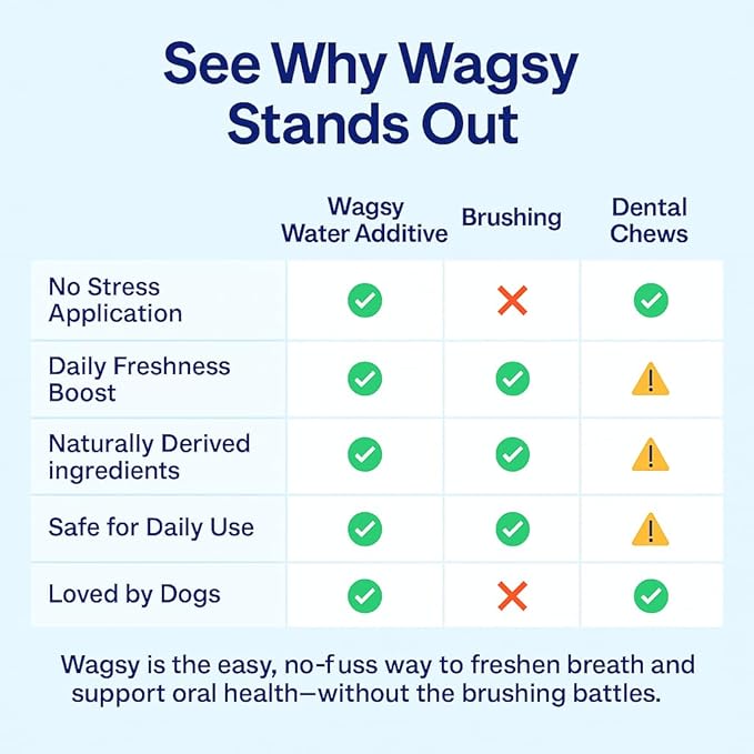 WAGSY Dog Breath Freshener & Dental Care Water Additive for Dogs Teeth - Made in USA, Naturally Derived Dog Mouthwash for Bad Breath, Plaque & Tartar Control, Whiter Teeth & Fresh Breath