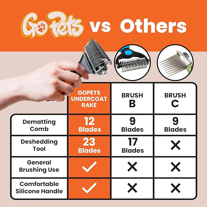 GoPets Double-Sided Dematting Tool & Deshedding Brush for Dogs & Cats, Undercoat Rake for Shedding, Mat Remover for Long Haired Pets, Dog Comb for Grooming Coats, Cat Hair Detangler & Dematter