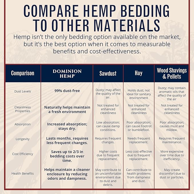 Premium Hemp Bedding for Chicken Coops 2 Cubic Feet (57L) - USA-Grown & Processed - Nesting Boxes for Chickens, Rabbits, Guinea Pigs, Hamsters, Reptiles, and Brooders - 6.6 lb. - 1 Pack